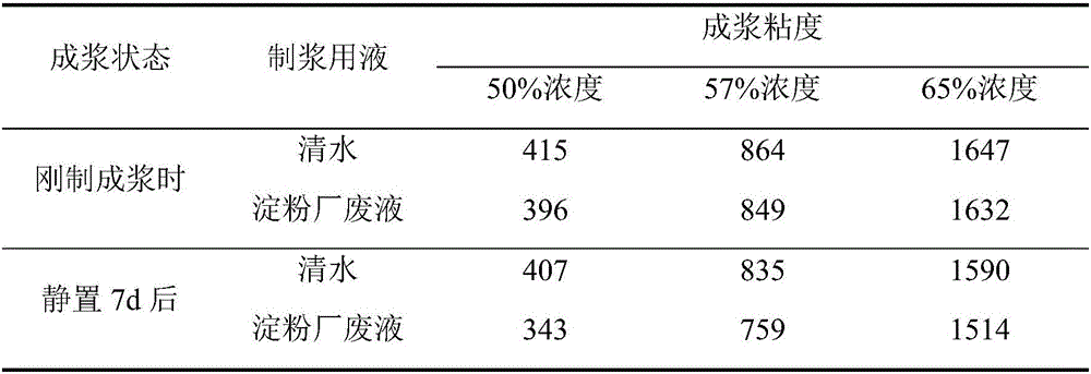 Method for preparing gas-bubble water-coal slurry or water-coke slurry by utilizing sludge and organic waste liquid through fermentation