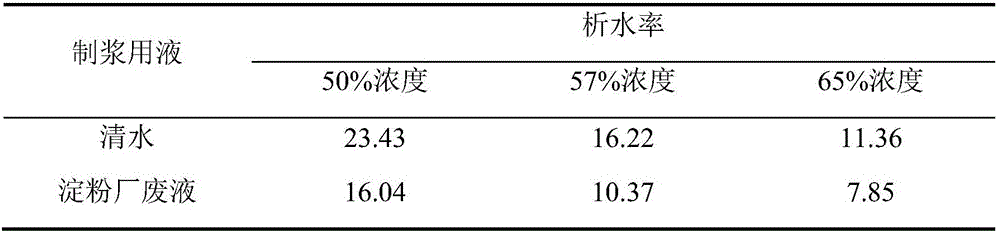 Method for preparing gas-bubble water-coal slurry or water-coke slurry by utilizing sludge and organic waste liquid through fermentation