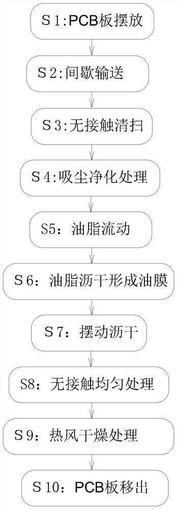 Coating treatment process for protective paint on surface layers of printed PCBs