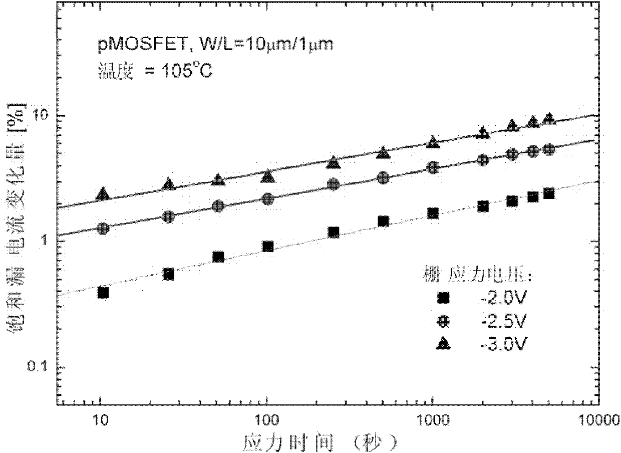 Method for predicting negative bias temperature instability (NBTI) service life of pMOSFET (P-channel Metal Oxide Semiconductor Field Effect Transistor) device