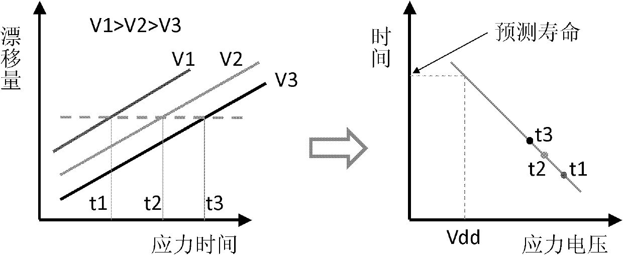 Method for predicting negative bias temperature instability (NBTI) service life of pMOSFET (P-channel Metal Oxide Semiconductor Field Effect Transistor) device