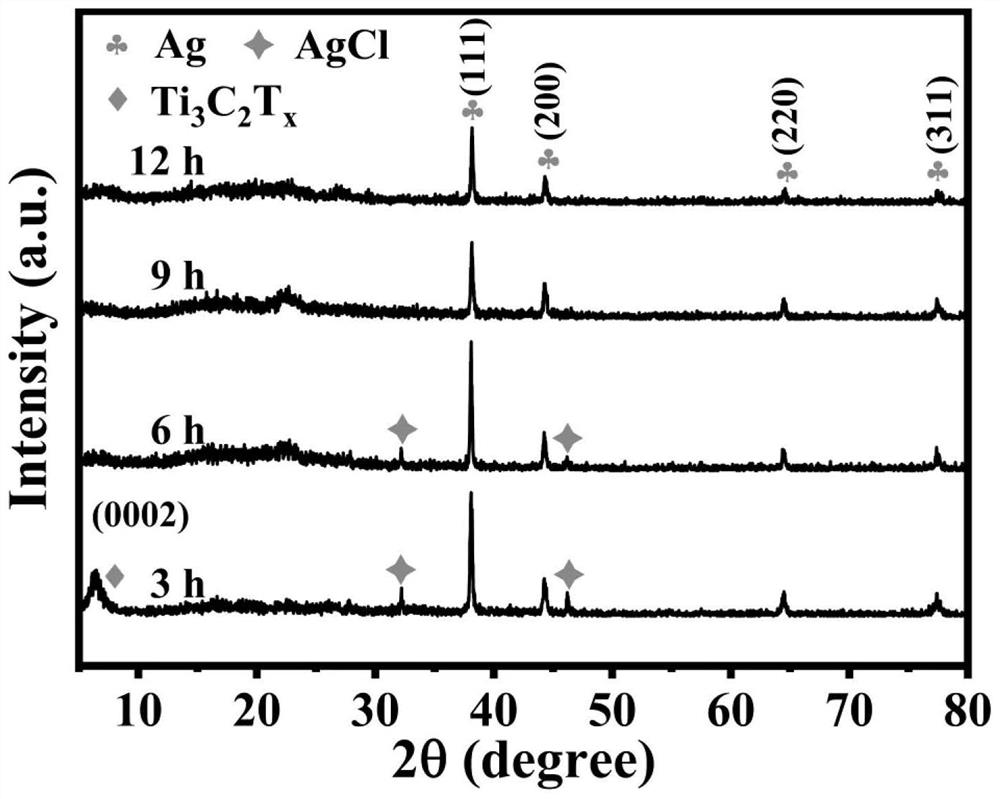 Preparation method and application of novel chloride ion removal material Ti3C2Tx/Ag