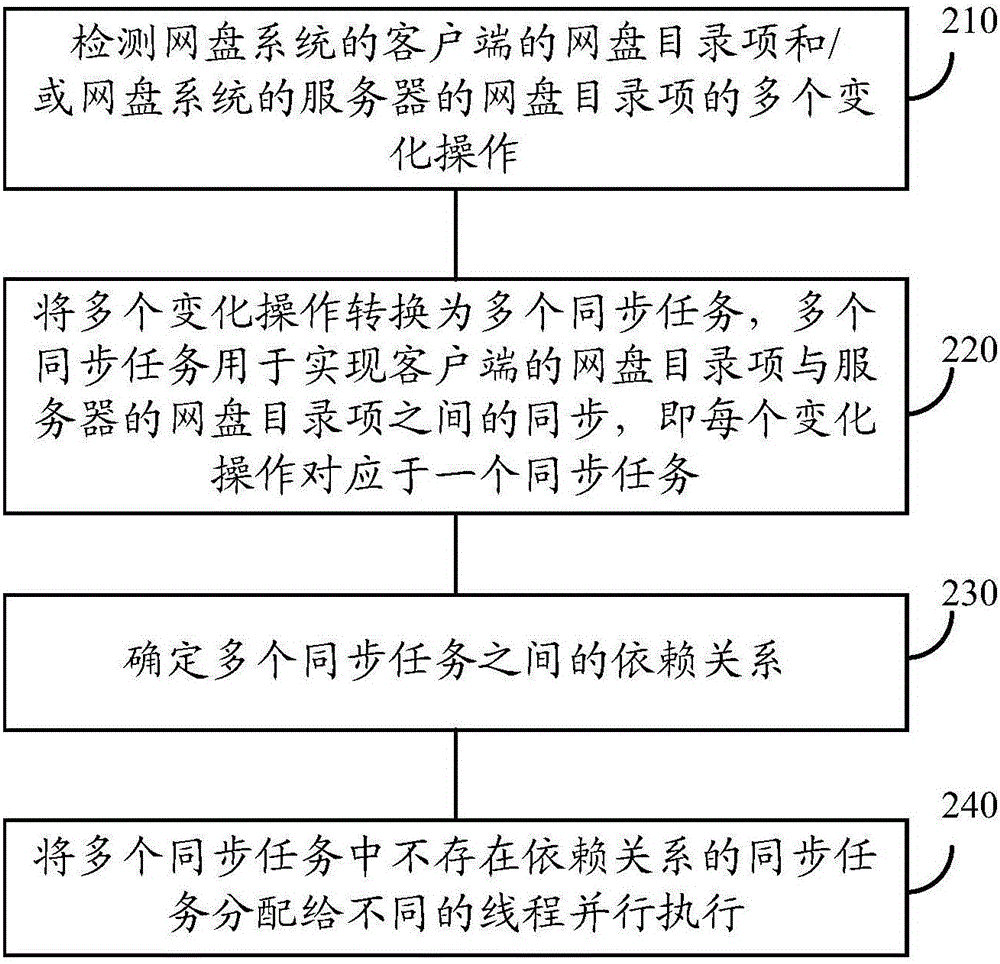 Synchronized method of network disk system, terminal equipment and network disk system