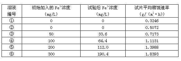 Method for evaluating hydrochloric acid and corrosion inhibitor used for cleaning, and working liquid thereof