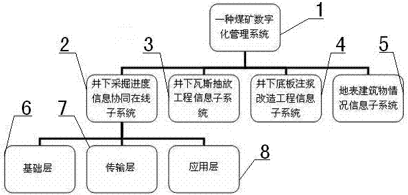 A digital management system for coal mining