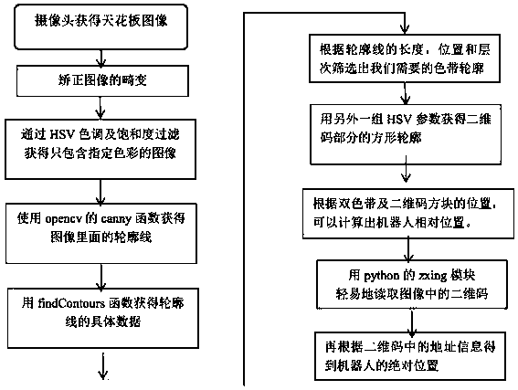 Robot indoor positioning method based on double-color bar and QR code