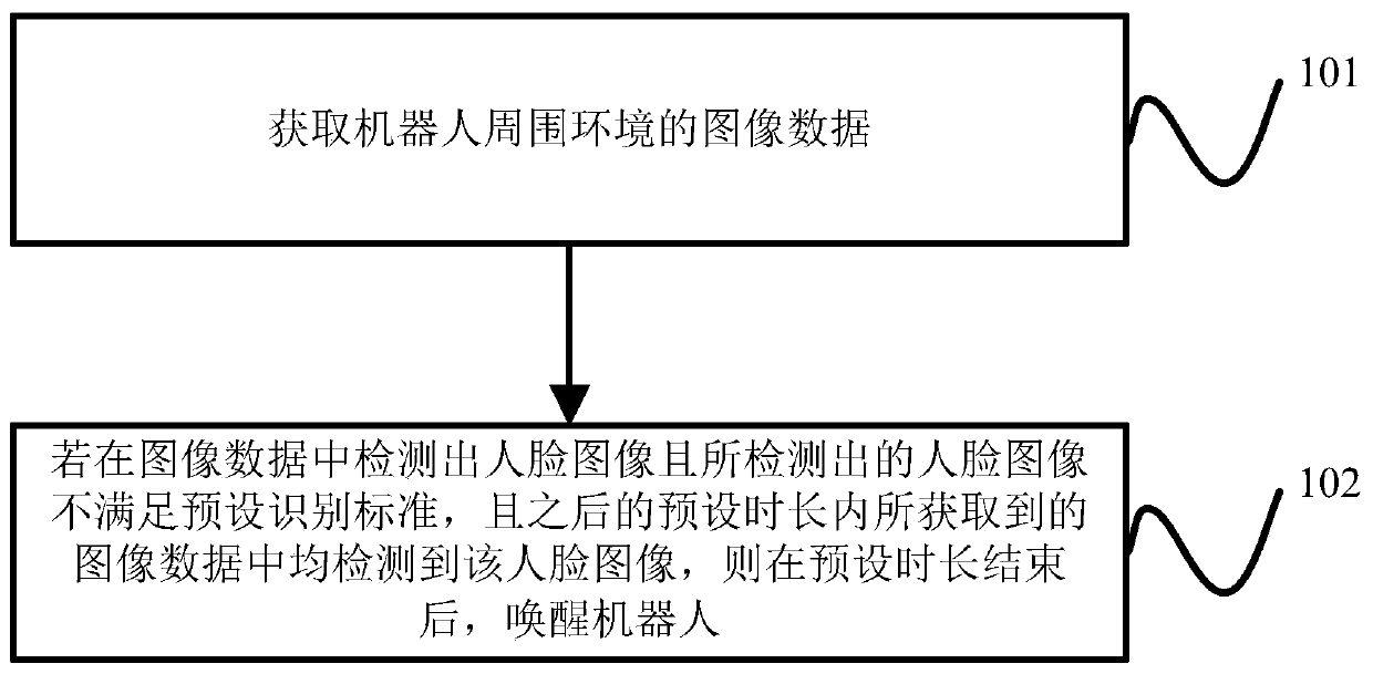 Wake-up method, device and equipment of robot and medium