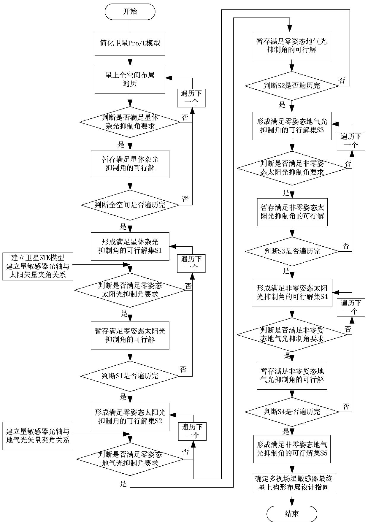 A Method for Determining On-Star Configuration Layout of Multi-field Star Sensors