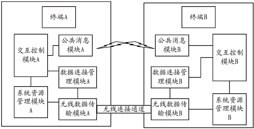 Wireless connection building method, data transmission method and terminal