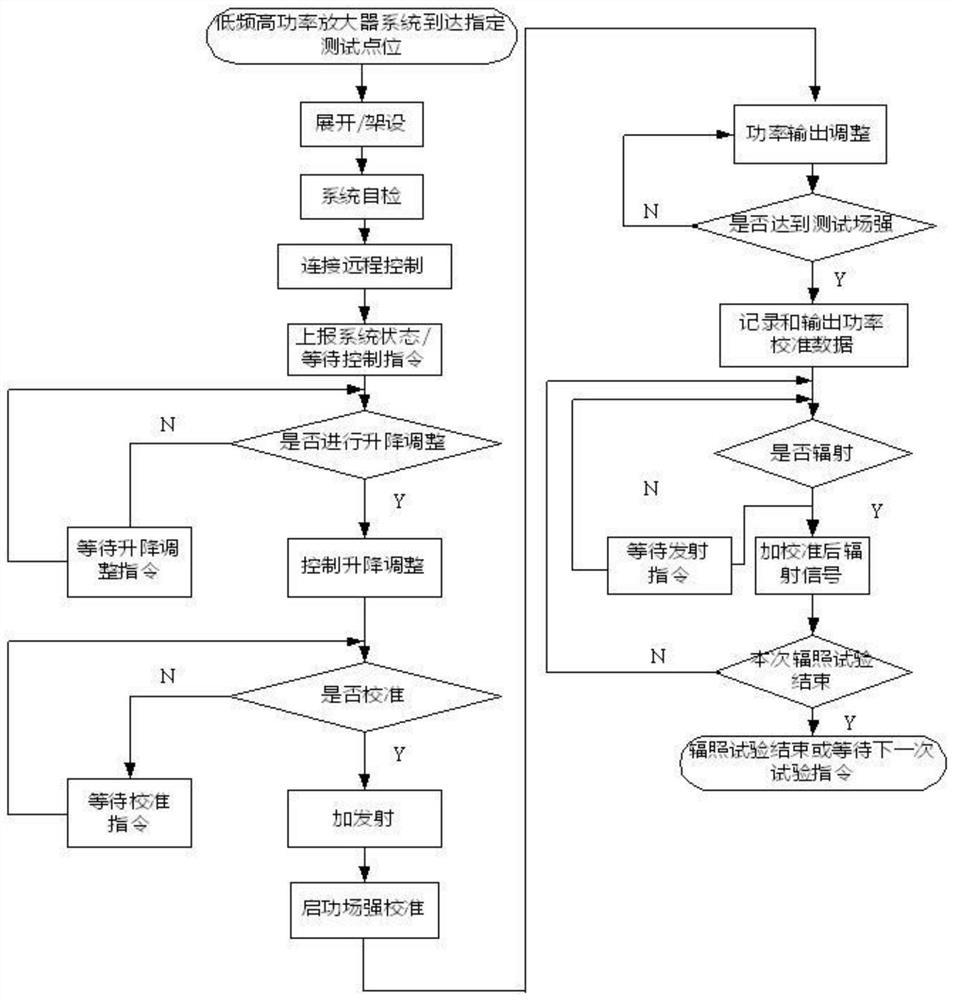 PID-based field intensity radiation automatic test system control method