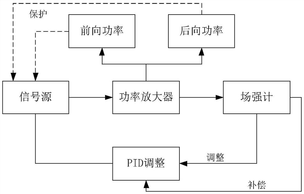 PID-based field intensity radiation automatic test system control method