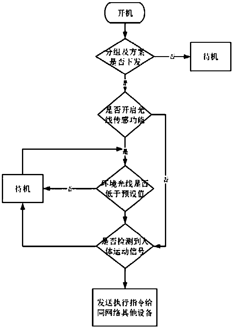 Control device of intelligent lamp, and illuminance control method