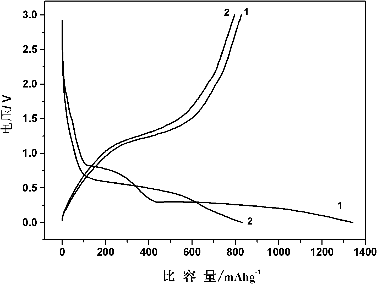 Preparation method for nano MnO of negative electrode material of lithium ion battery