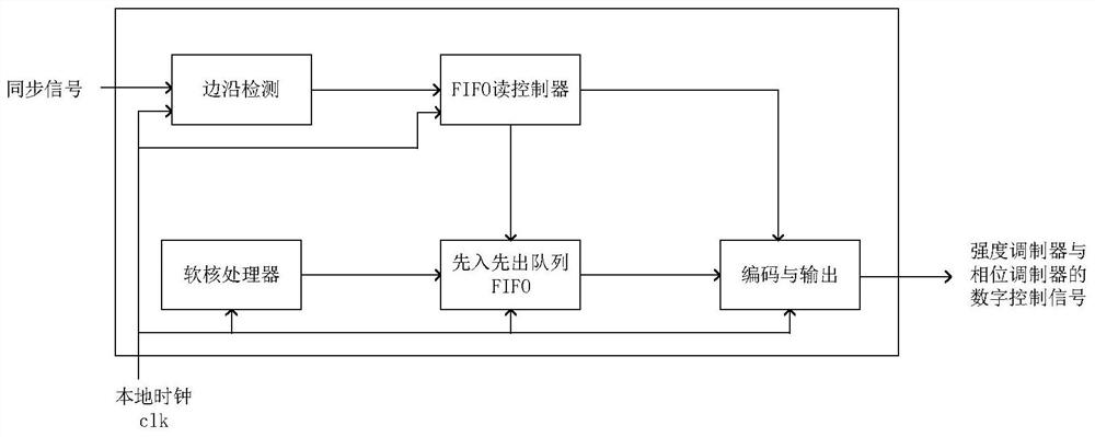 Coding system and method of mdi-qkd using soft-core processor