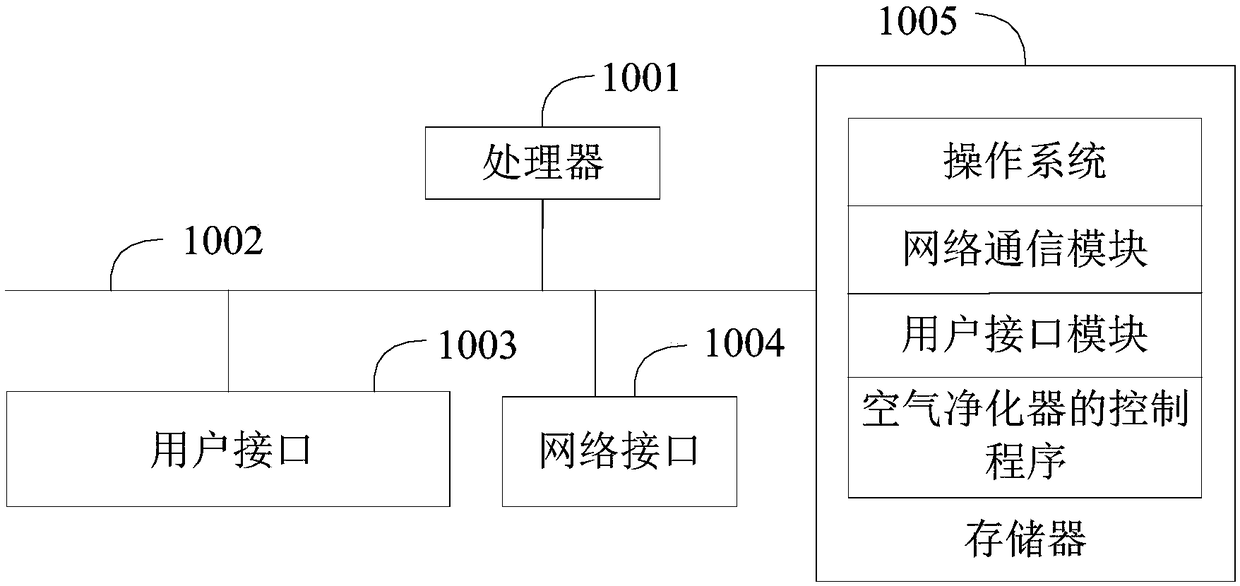Air purifier control method and terminal and computer readable storage medium