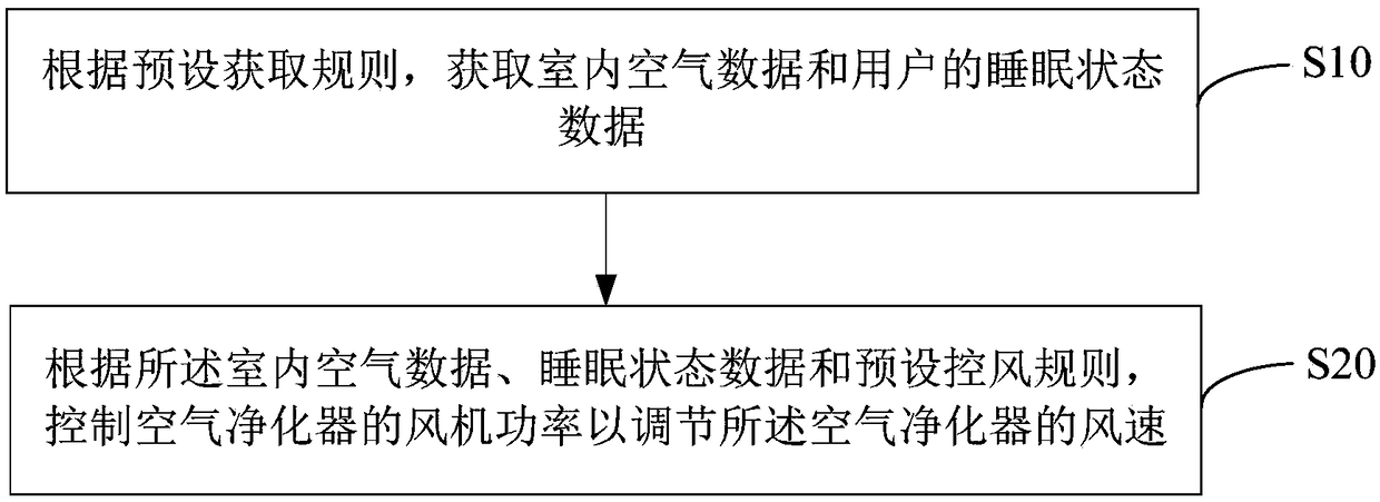 Air purifier control method and terminal and computer readable storage medium