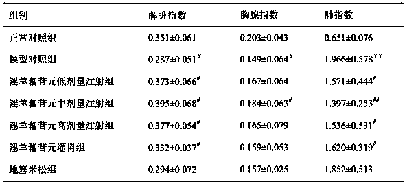 Application of icariin in the preparation of drugs for preventing or treating pulmonary fibrosis