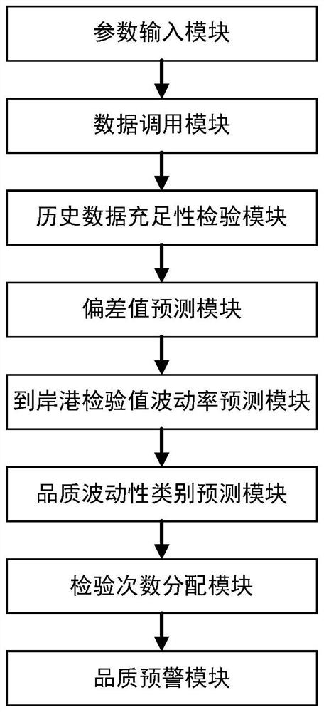 Iron ore sampling optimization and quality fluctuation early warning system and method