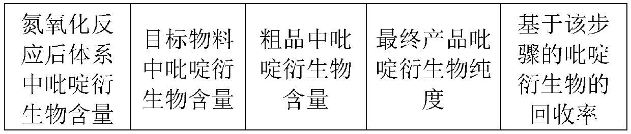 A method for separating pyridine derivatives in the production of prazole