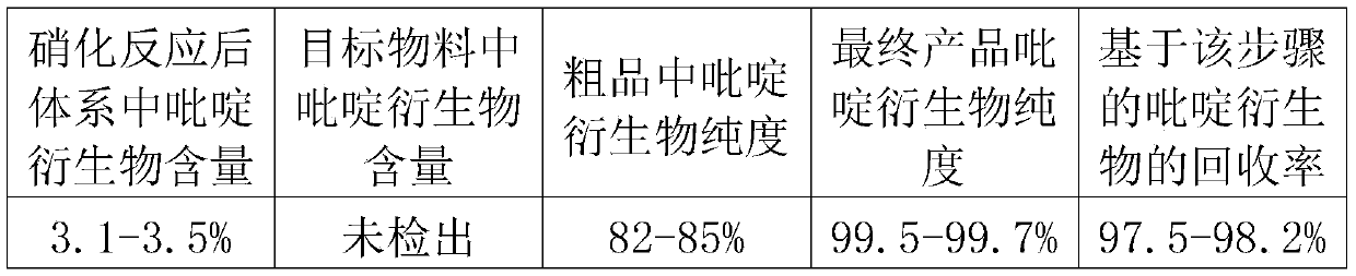 A method for separating pyridine derivatives in the production of prazole