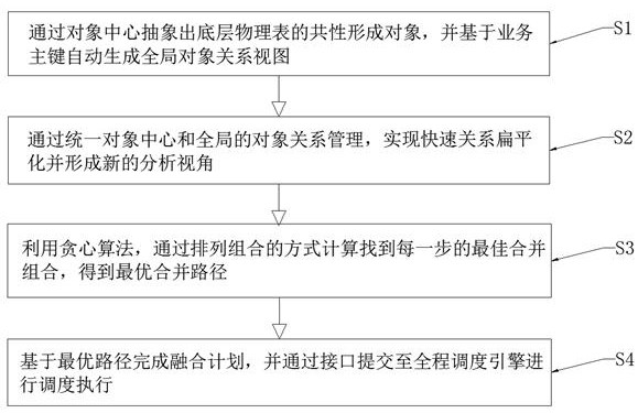 A Method of Intelligent Relationship Management and Intelligent Data Fusion Based on Business Objects