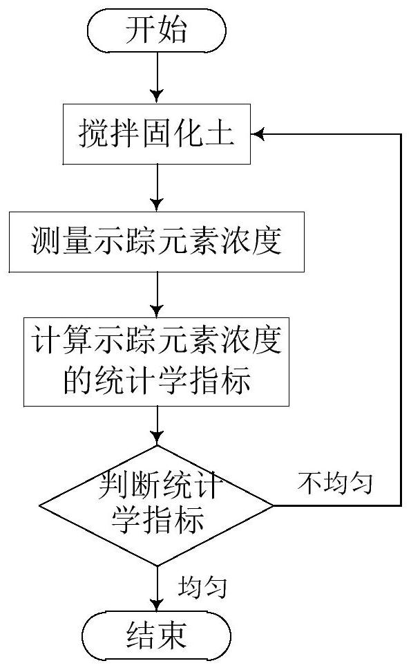 Method for rapidly detecting mixing uniformity of cement-solidified soil