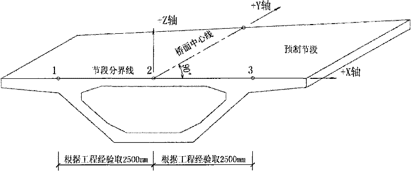 Three-dimensional numerical control method for bridge section precasting technology