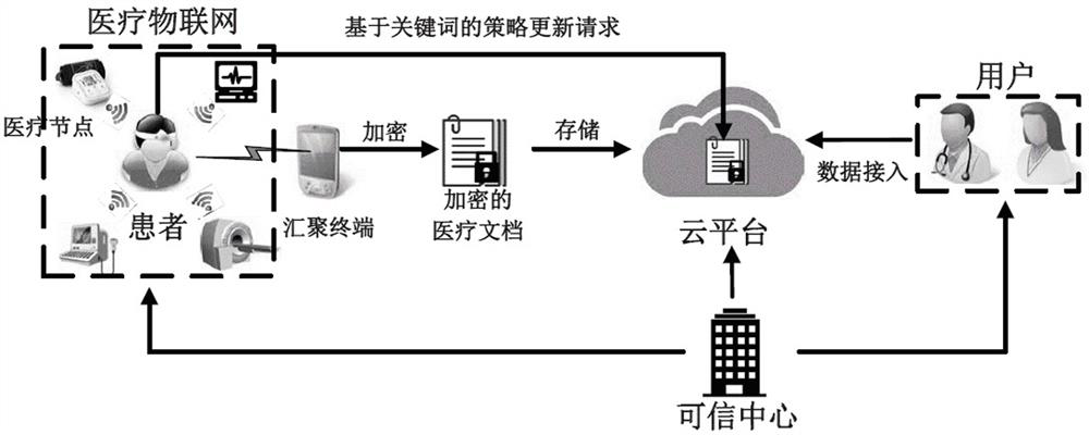 IoT-based secure medical big data system