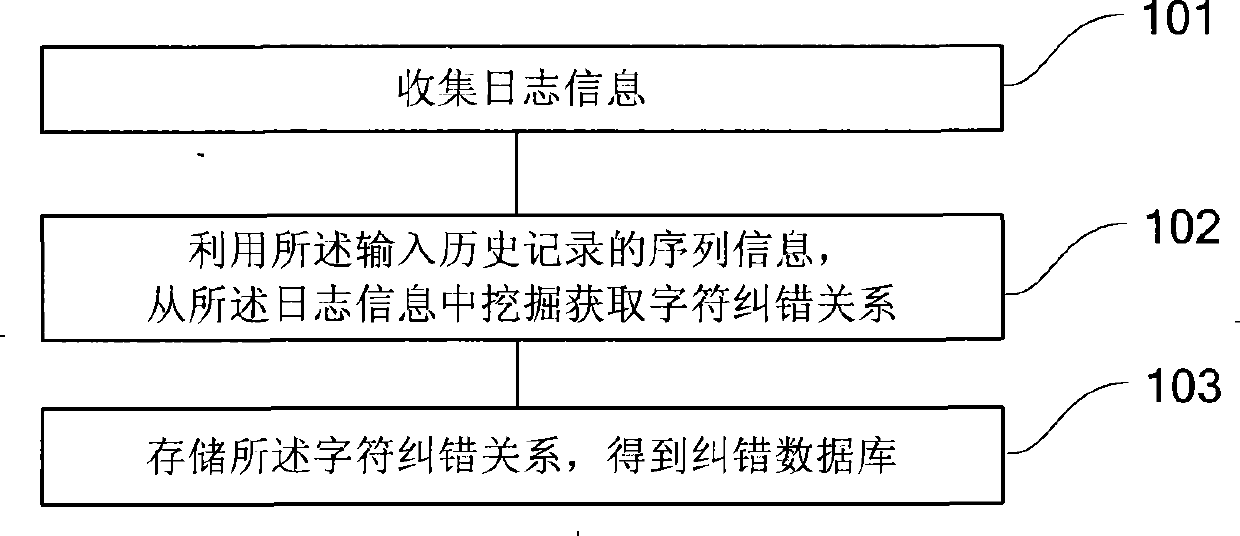 Method for creating error-correcting database, automatic error correcting method and system