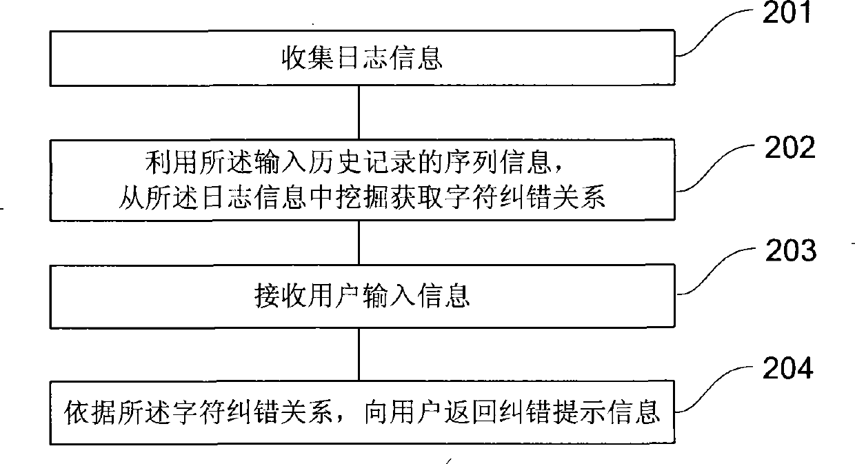 Method for creating error-correcting database, automatic error correcting method and system