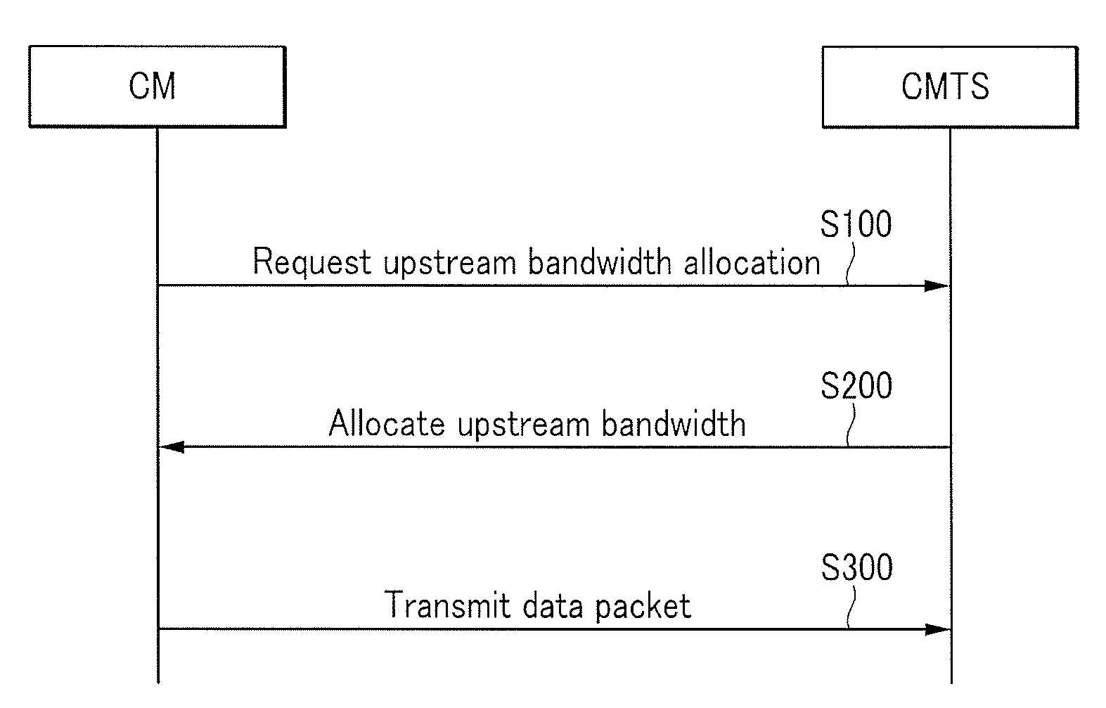Method of allocating upstream bandwidth