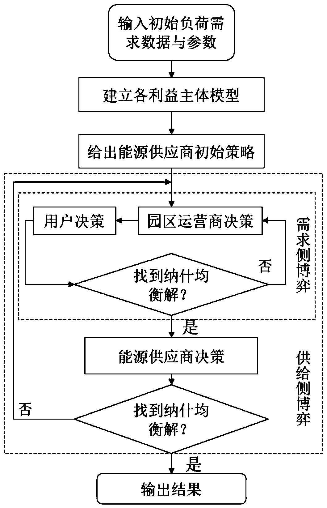 Park operator energy transaction optimization decision-making method based on supply and demand game interaction