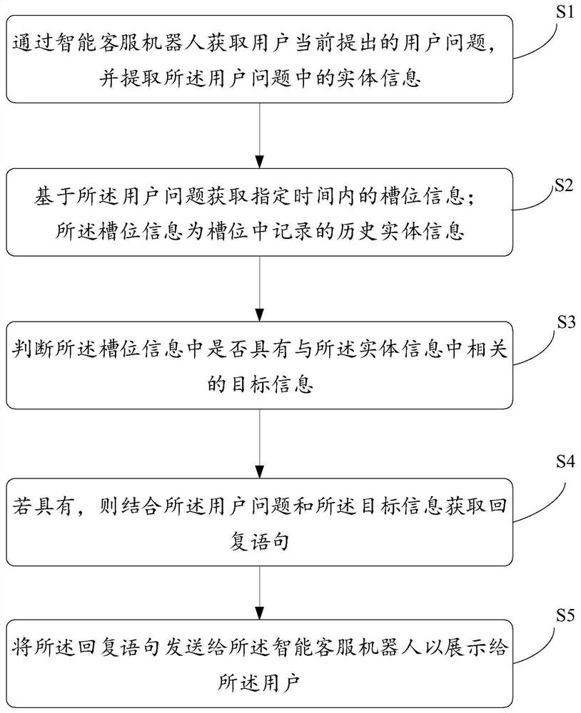 Answer method and device based on slot position information, equipment and storage medium