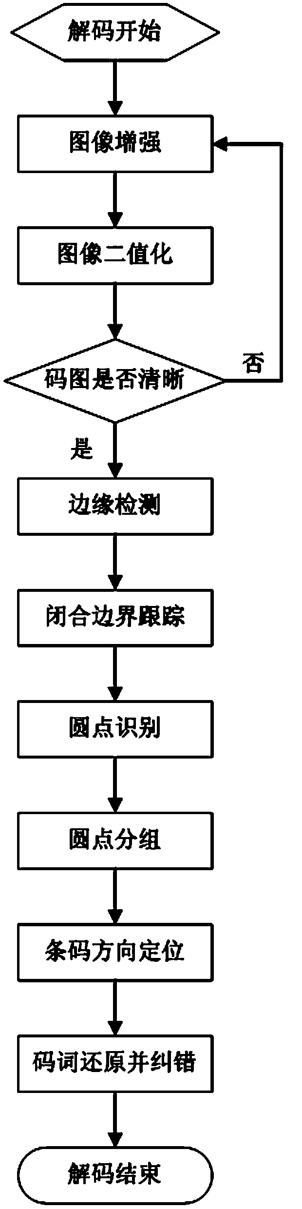 Decoding method for automatically repairing and identifying code pattern symbols of two-dimensional codes and apparatus