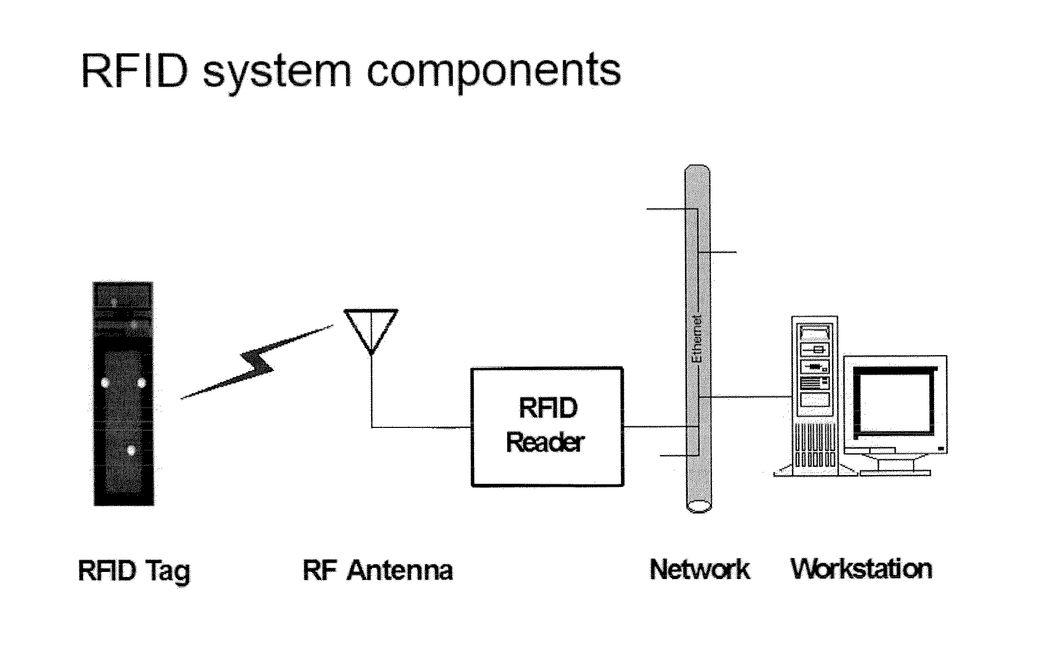Systems, computer media, and methods for using electromagnetic frequency (EMF) identification (ID) devices for monitoring, collection, analysis, use and tracking of personal, medical, transaction, and location data for one or more individuals