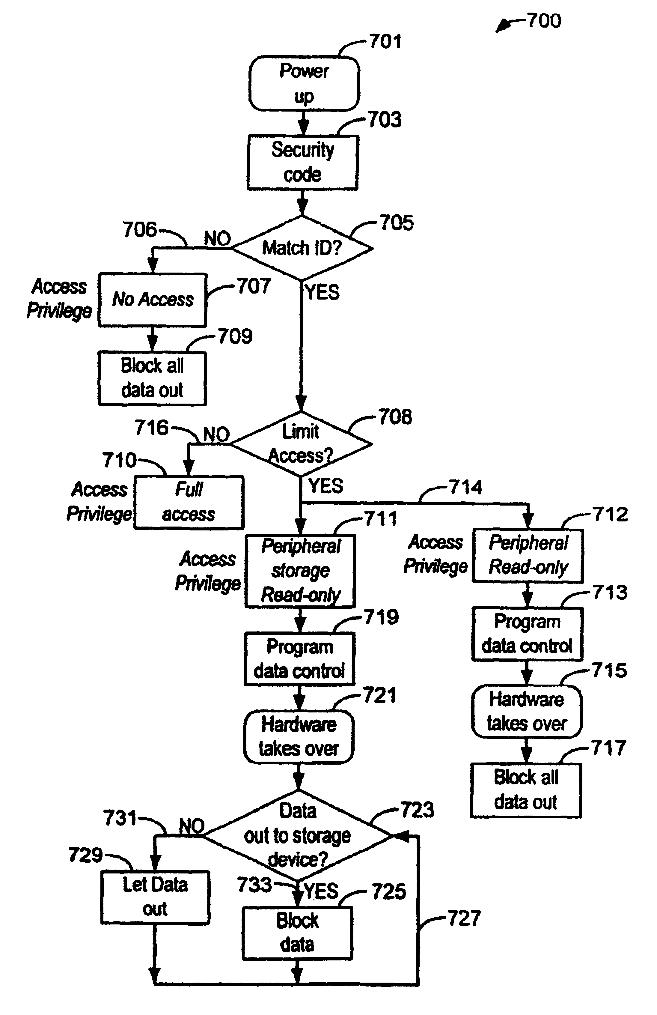 Data security method and device for computer modules