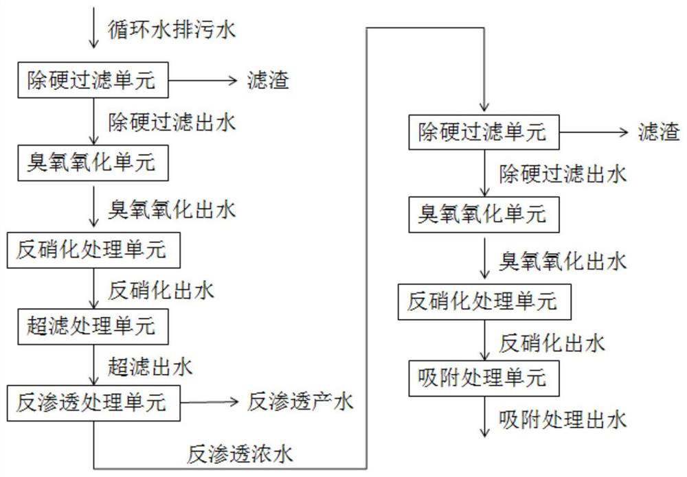 Treatment method of circulating water sewage