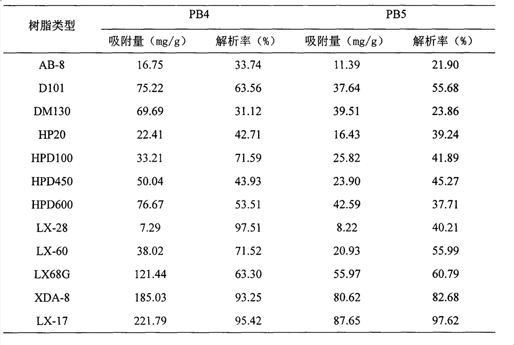 Preparation method for oleanolic acid type saponin