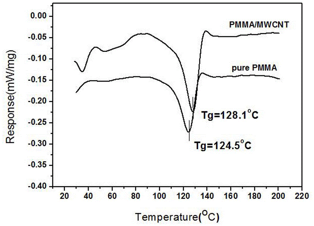 Method for preparing PMMA (polymethyl methacrylate)/CNTs (carbon nanotubes) composite materials