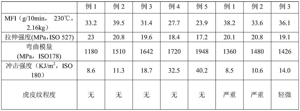 A kind of anti-tiger skin pattern polypropylene composite material for spray-free bottom guard plate and preparation method thereof