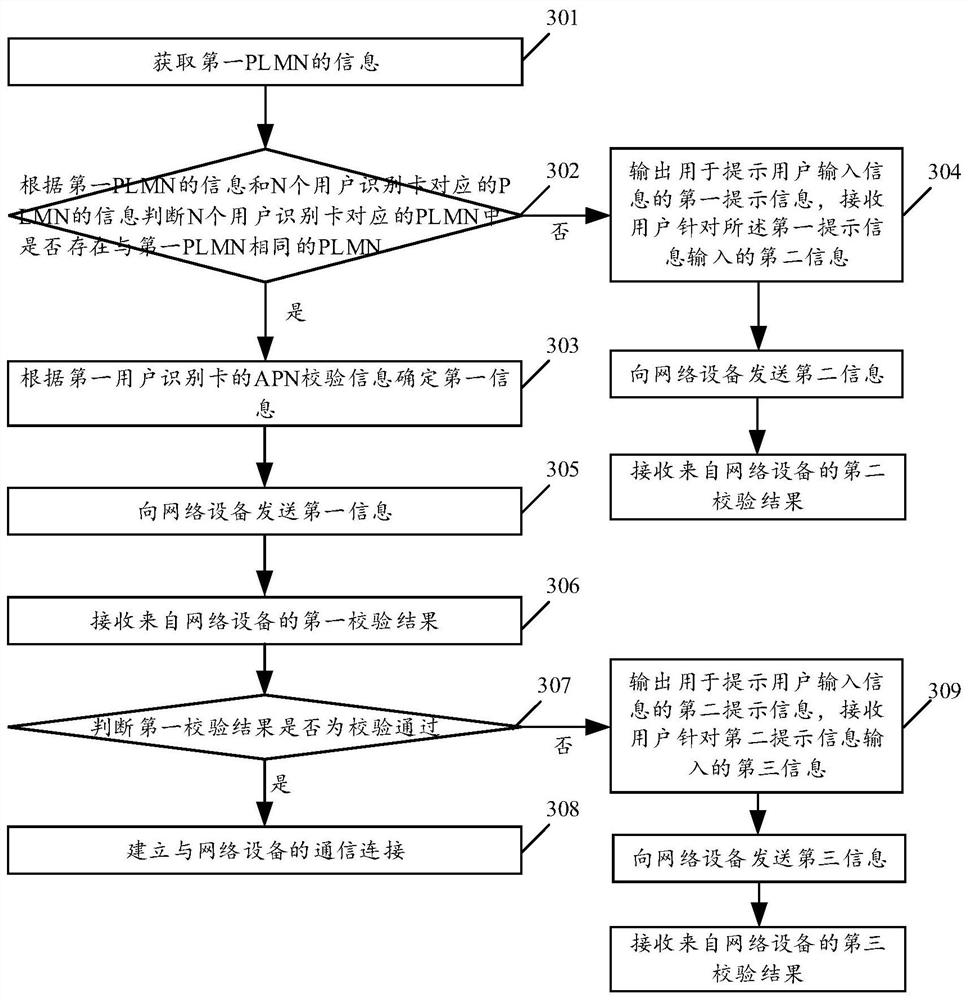 Network access verification method and device and computer readable storage medium