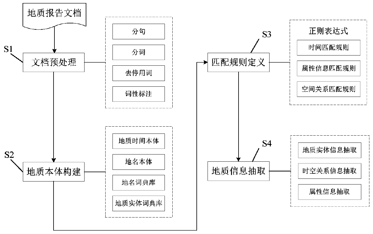 Geological ontology-based geological report text information extraction method