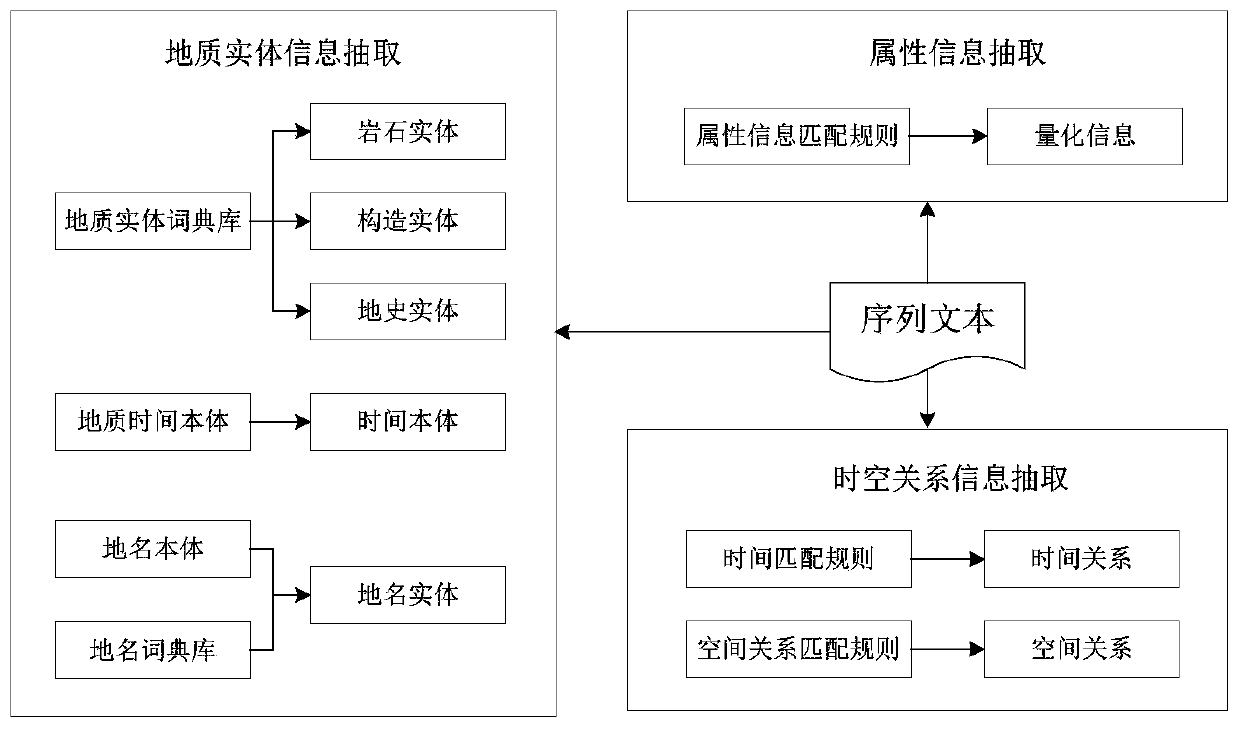 Geological ontology-based geological report text information extraction method