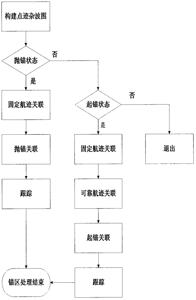 Method for realizing tracking of vessels in anchoring/disanchoring state in vessel traffic navigation system