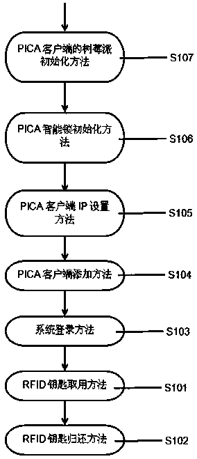 Intelligent lock-controlling application method based on personal information communication processing system PICA and system thereof