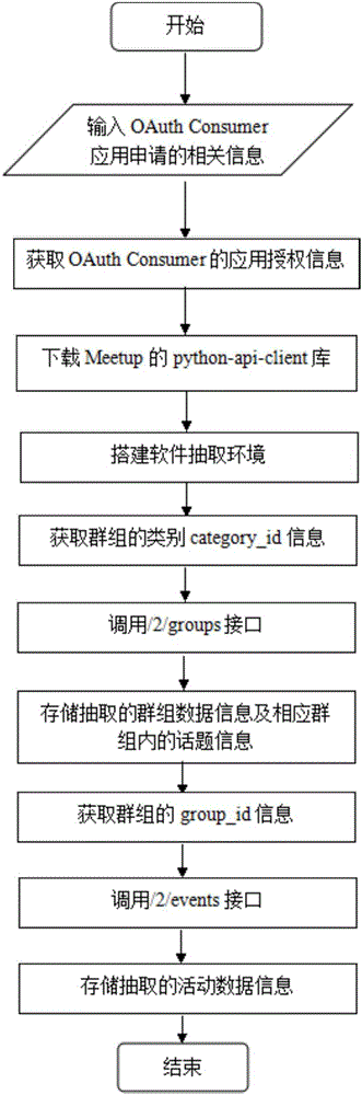 Activity recommendation method based on user interest degree and geographic position