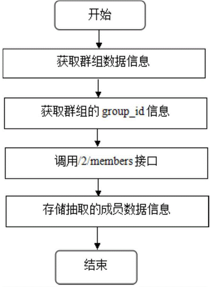 Activity recommendation method based on user interest degree and geographic position