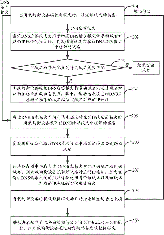 Link load balancing method and device