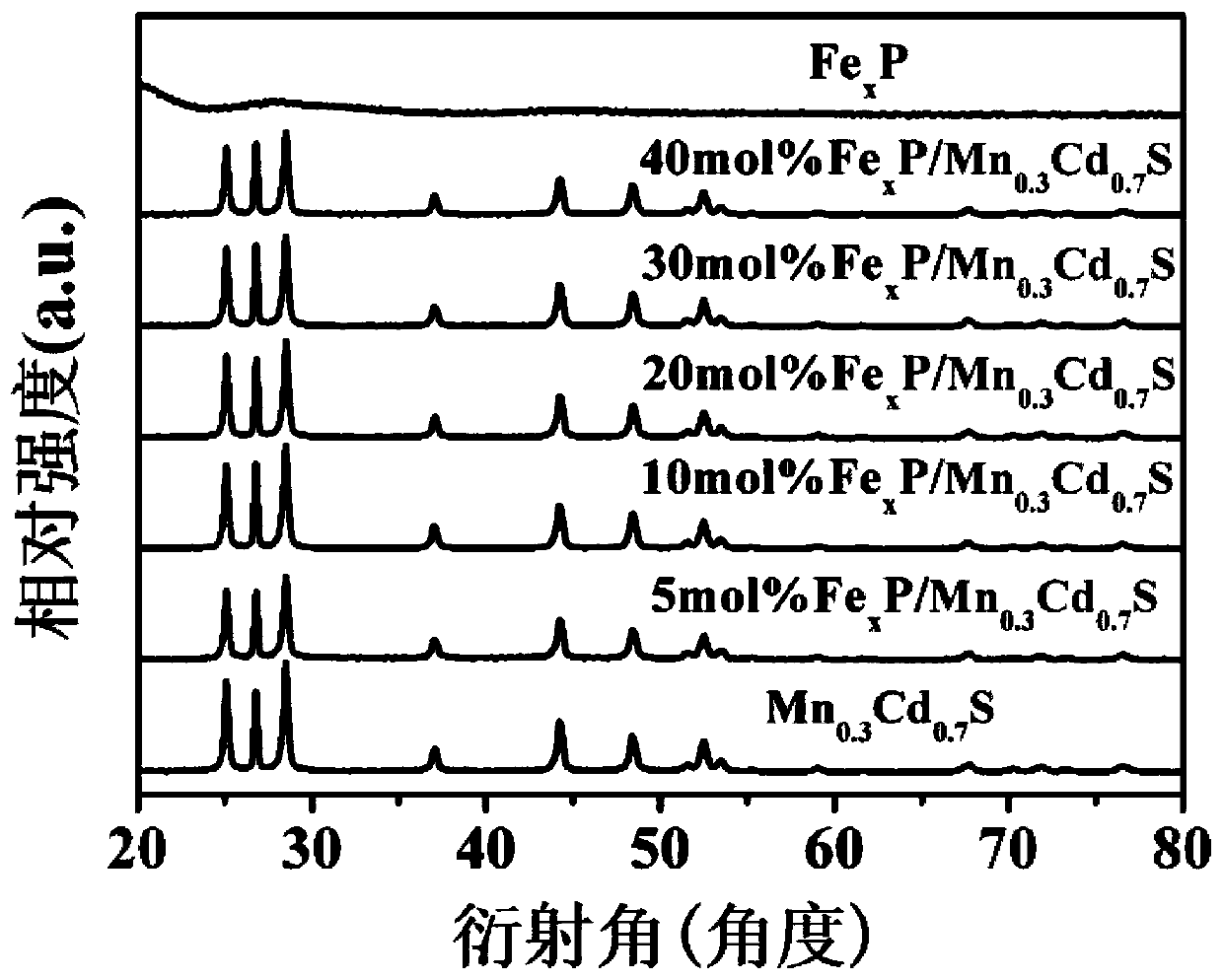 FexP/Mn0. 3Cd0.7S composite photocatalyst, and preparation method and application thereof