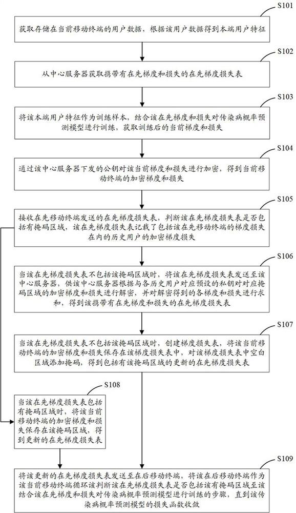 Federal learning method for infectious disease probability prediction model, and device and related equipment